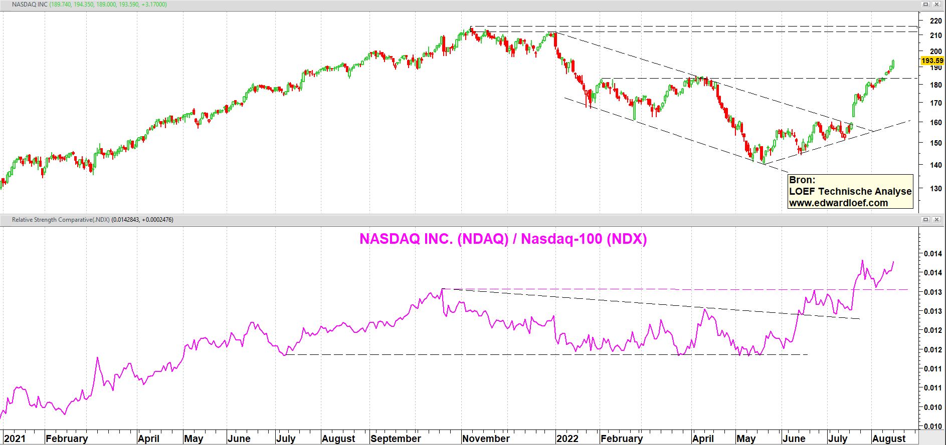 NASDAQ Inc - relatieve sterkte Nasdaq-100 index