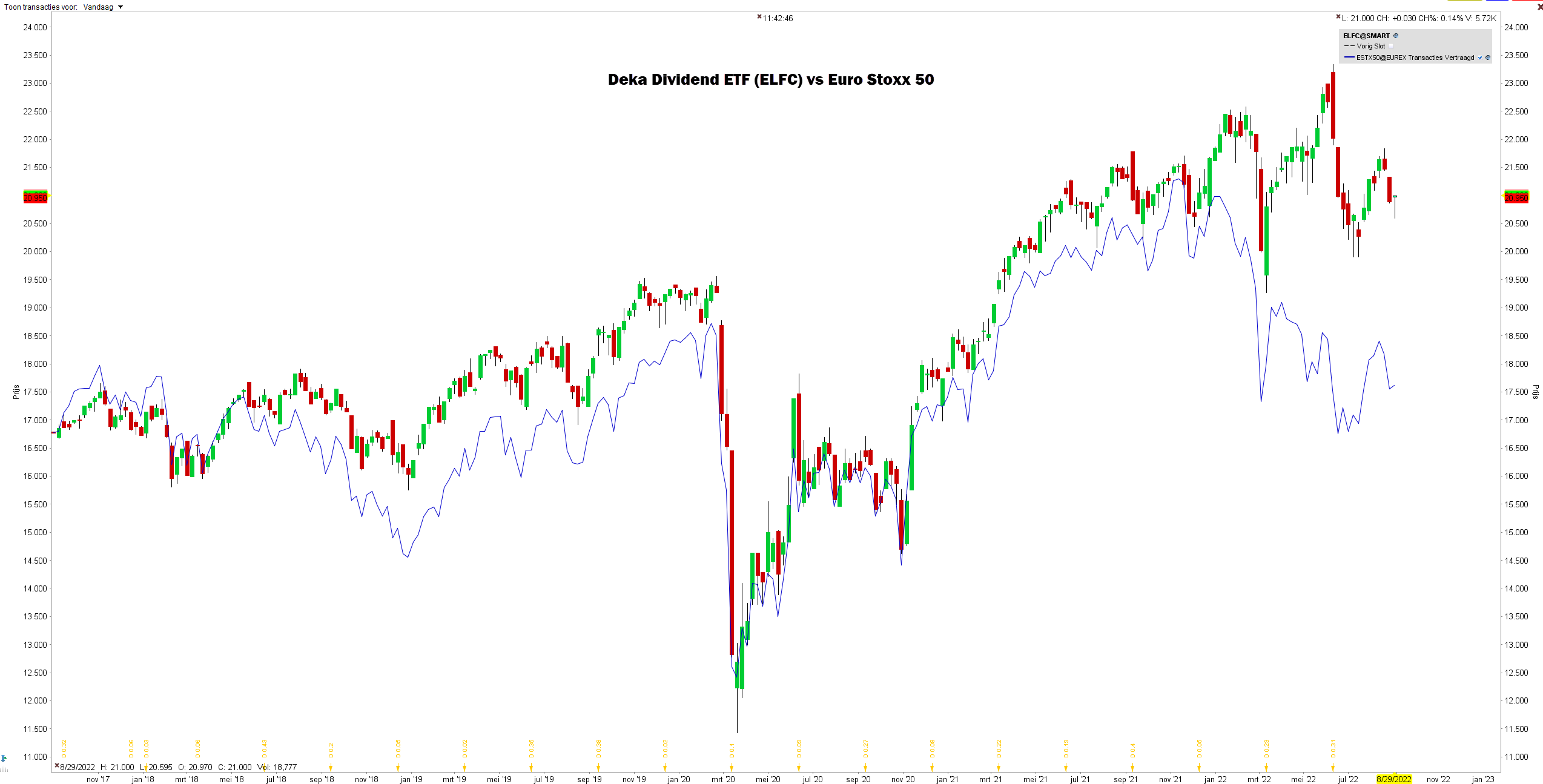 Beste dividend ETF | Deka Euro iStoxx Deka dividend ETF (4,74%)