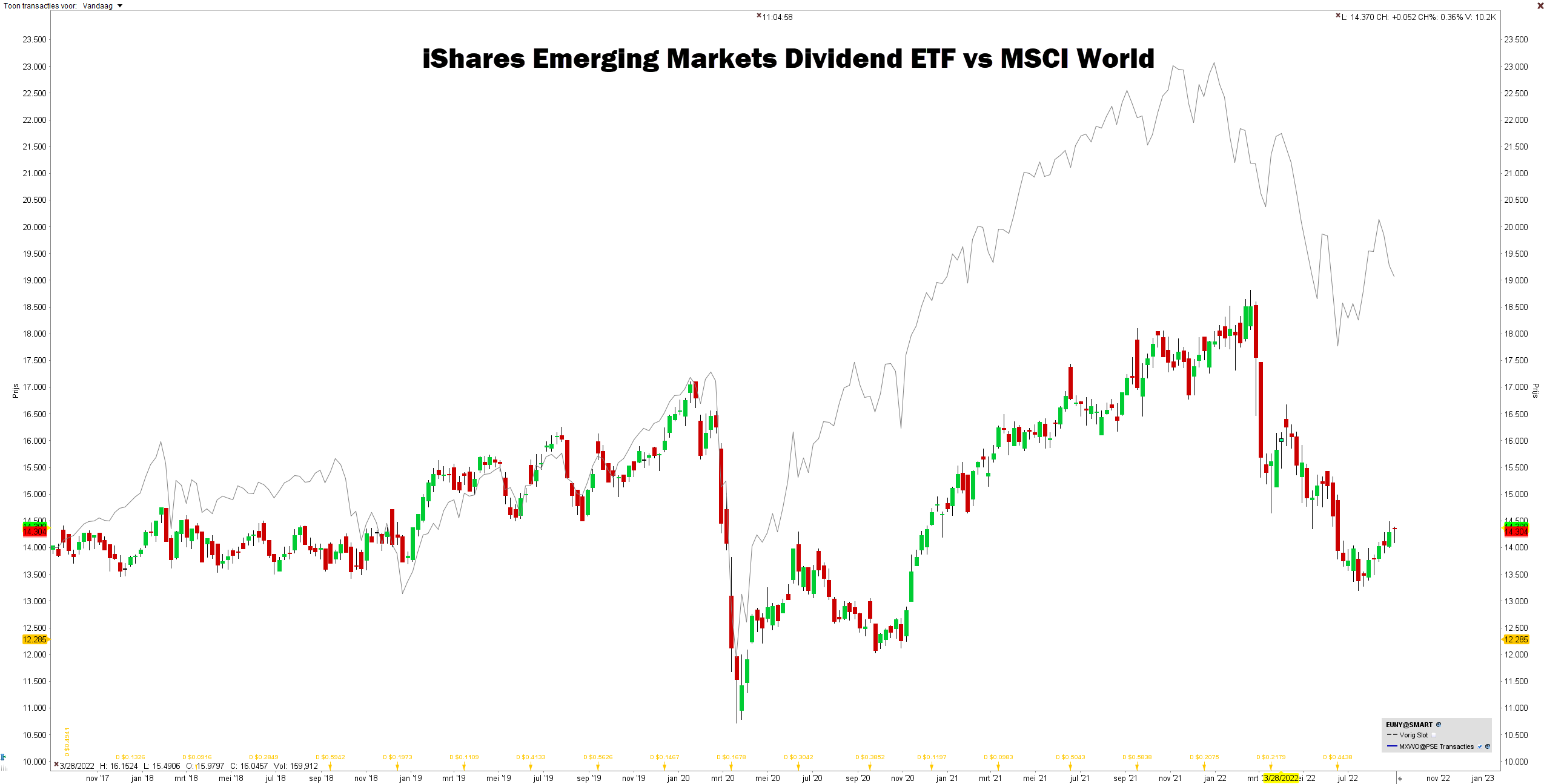 Beste dividend ETF | iShares Emerging Markets Dividend ETF Emerging Markets Dividend ETF (9,08%)