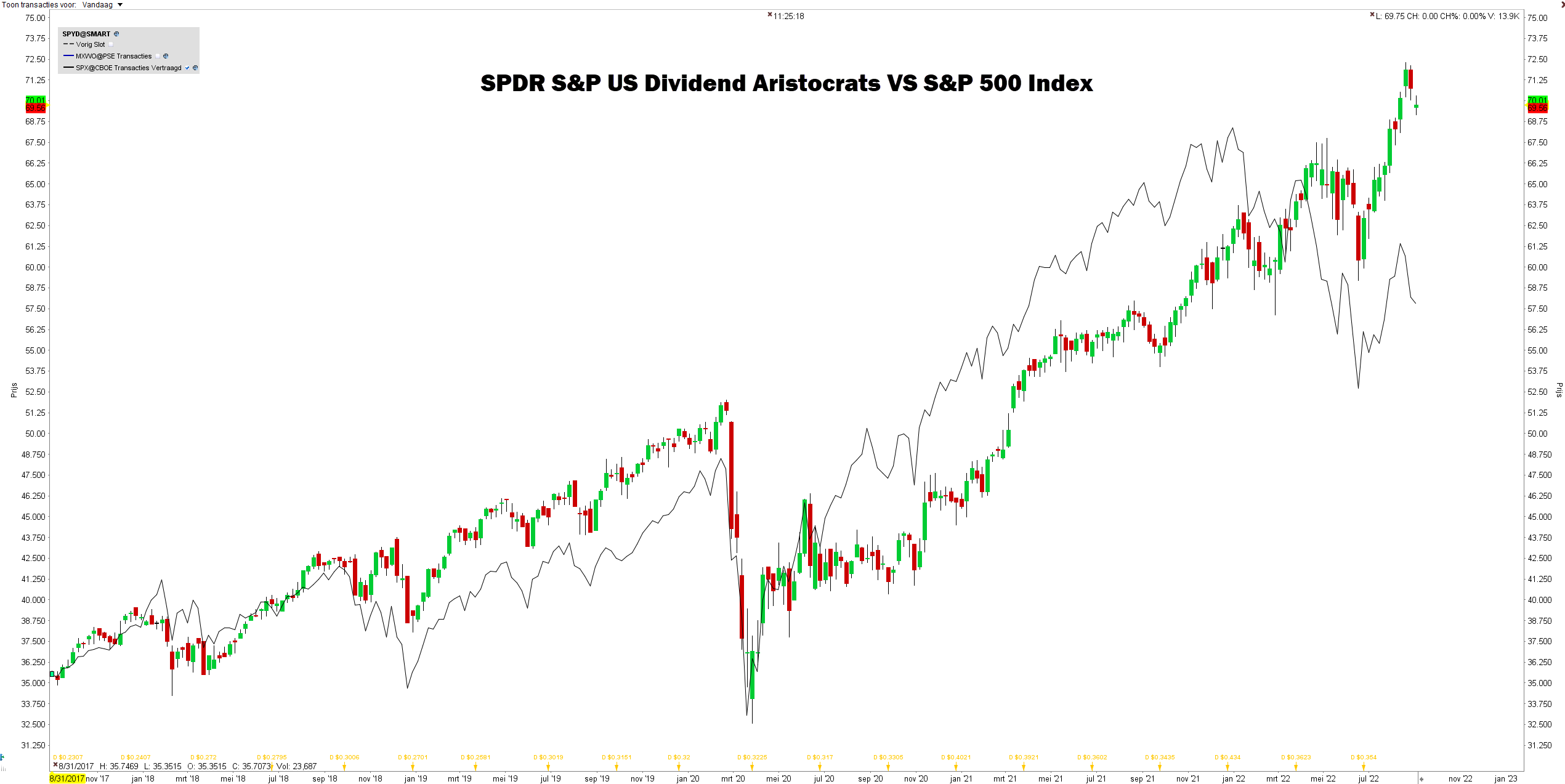 Beste Dividend ETF | SPDR US Dividend Aristocrats US Dividend Aristocrats ETF (2,97%)