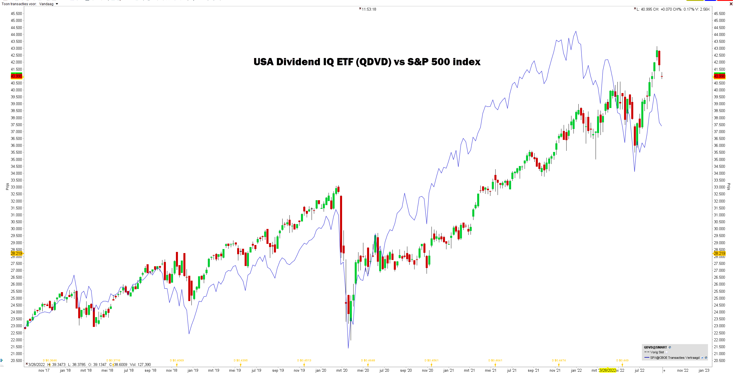 Beste dividend ETF | iShares MSCI USA Dividend IQ ETF USA dividend IQ ETF (2,01%)