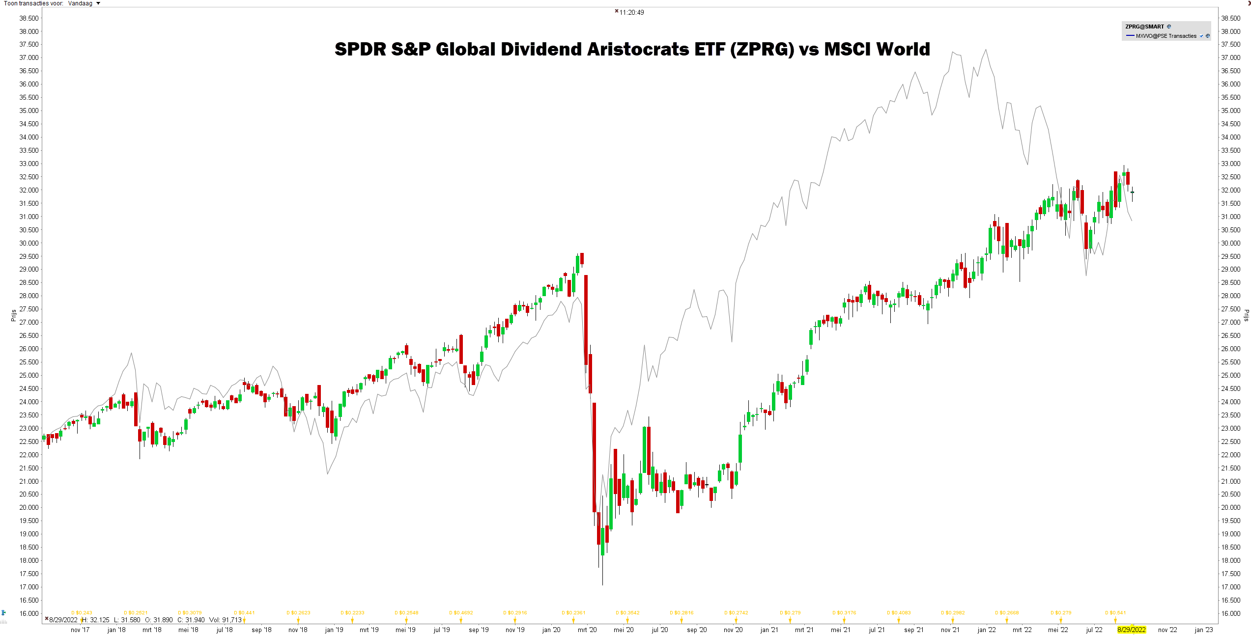 Global dividend ETF (4,03%) 