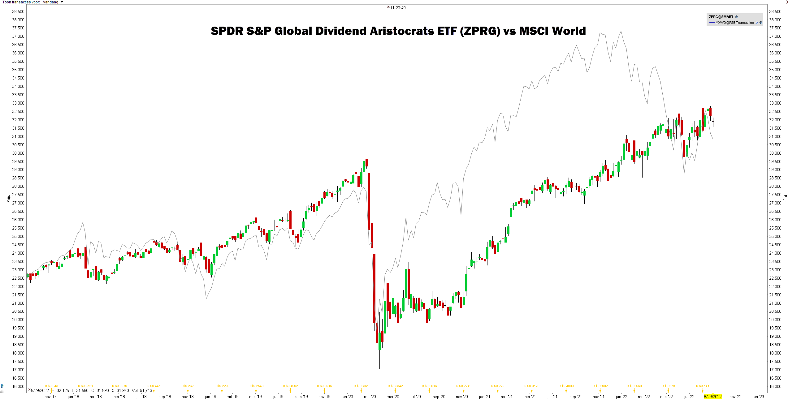 Beste dividend ETF | SPDR Global dividend Global dividend ETF (4,03%)