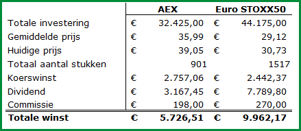 Beleggen in trackers