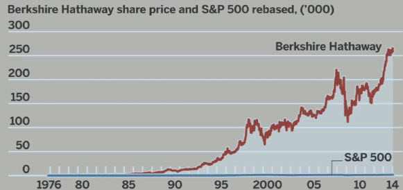 Grafiek Warren Buffett vs S&P500