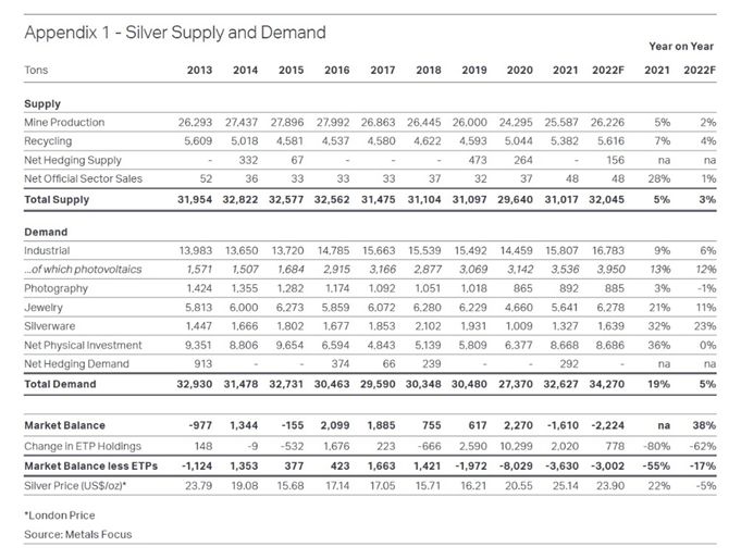 zilverprijs stijgen - zilverprijs verwachting - Silver Supply and Demand zilverprijs stijgen - Silver Supply and Demand