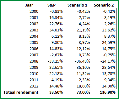 Resultaten Warren Buffett Resultaten Warren Buffett