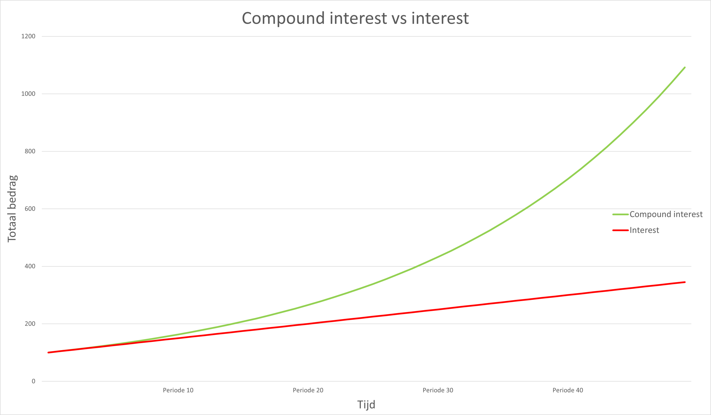 Compound interest vs interest | Samengestelde interest