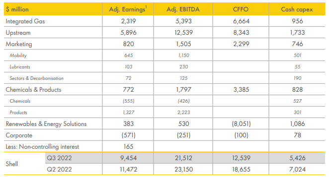 CFFO Shell | Aandeel Shell: aandeelhouders worden opnieuw beloond