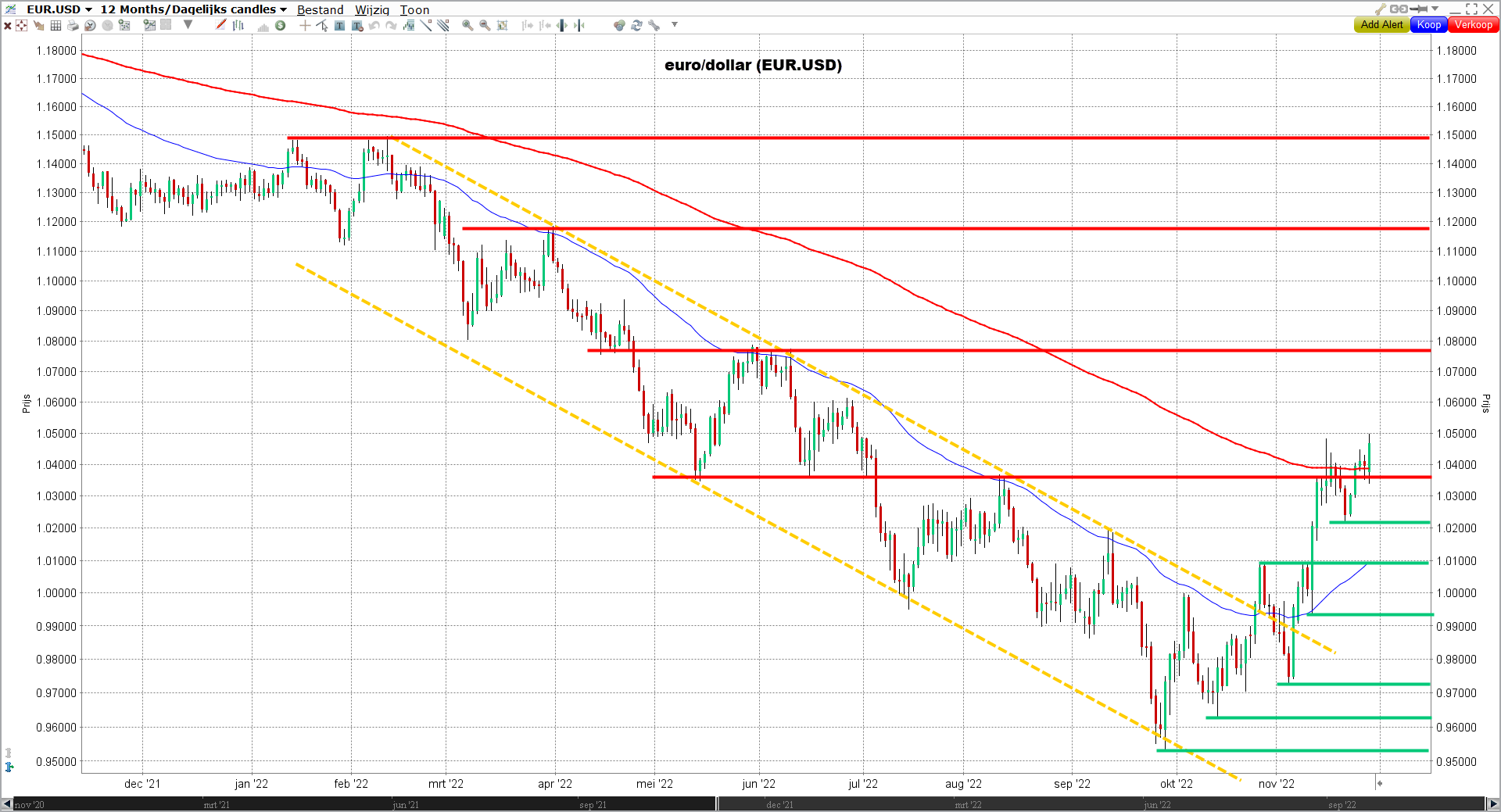Technische analyse EUR/USD (EUR.USD) | korte termijn Technische analyse EUR/USD (EUR.USD) | korte termijn