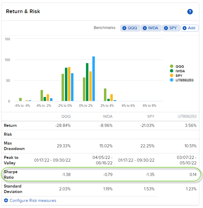 Sharpe ratio berekenen | Sharpe ratio formule | Sharpe ratio berekening