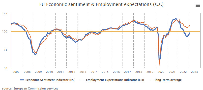 EU economic sentiment and employment expectations