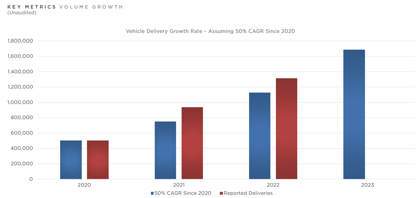 Vehicle Delivery Growth Rate Tesla | LYNX Beleggen
