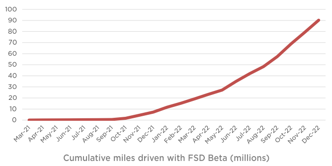 Cumulative miles driven with FSD Beta | LYNX Beleggen