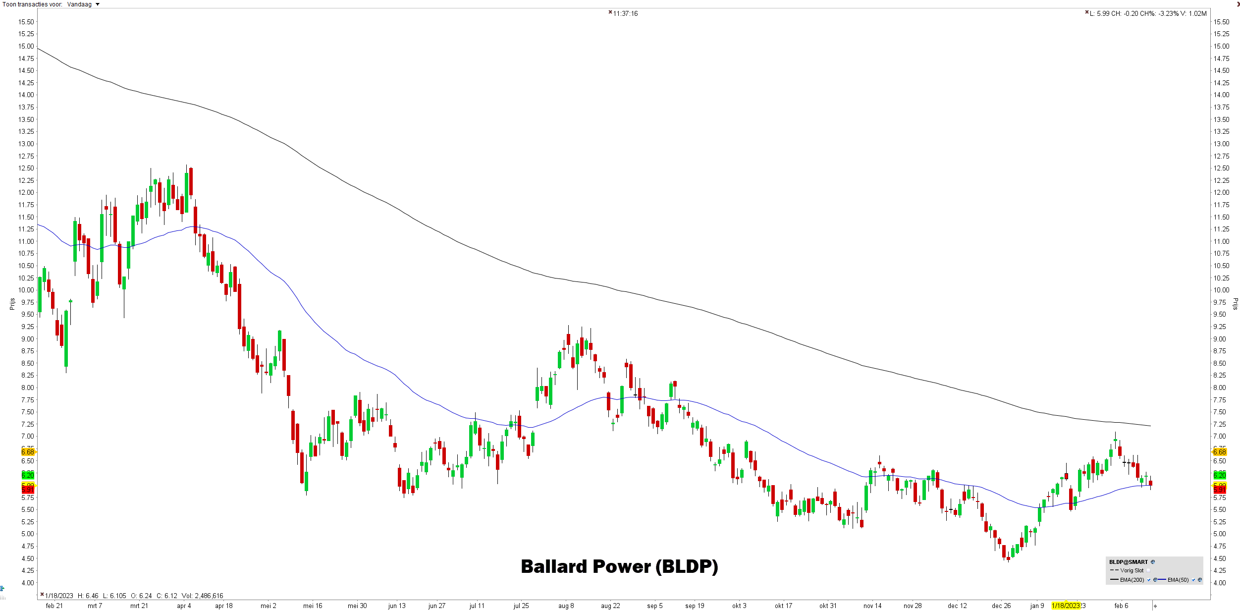 Ballard Power (BLPD) - Beste waterstof aandelen - Investeren in Waterstof aandelen investeren in waterstof