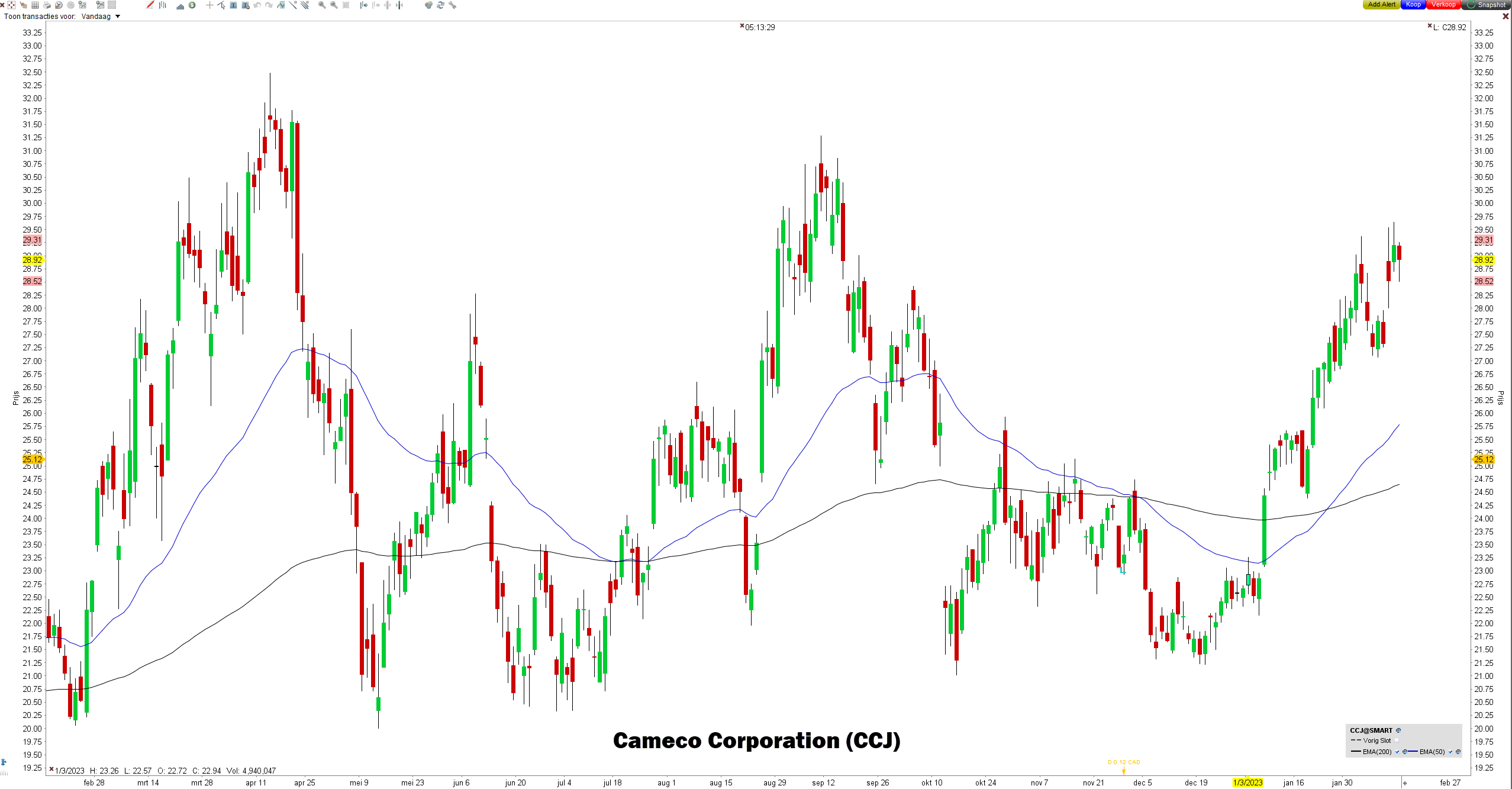 Grafiek Cameco (CCJ) | LYNX Beleggen - Grafiek Uranium (USD/Lbs) - beste uranium aandelen 2023 Grafiek Cameco (CCJ) | LYNX Beleggen - Grafiek Uranium (USD/Lbs) - beste uranium aandelen 2023