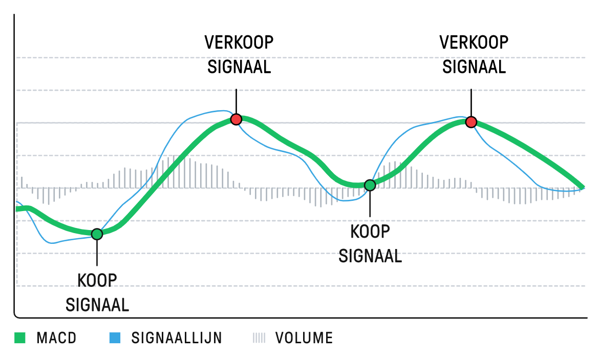 MACD-indicator - Technische indicator