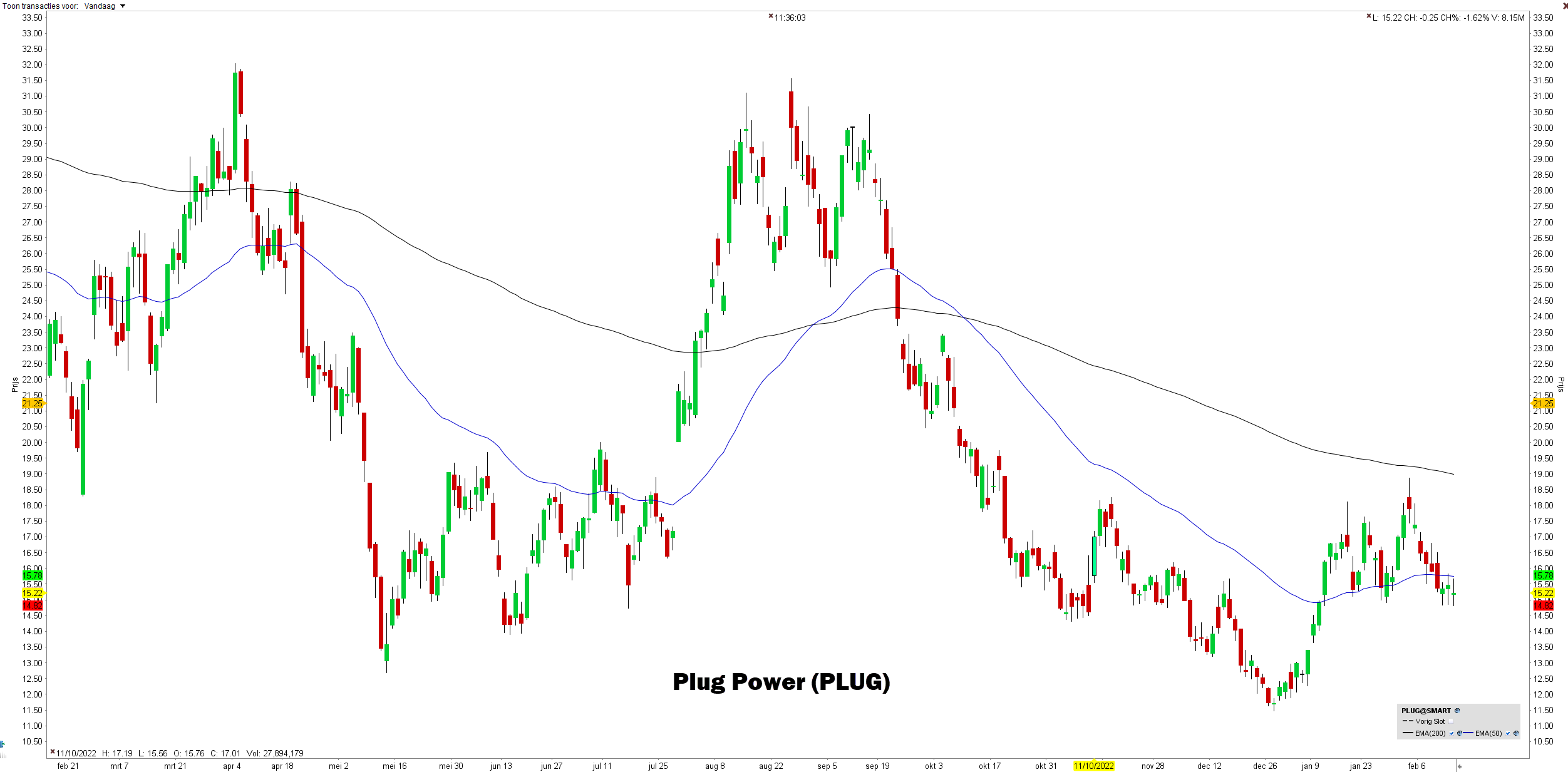 Waardering aandeel Plug Power (PLUG) | investeren in waterstof aandelen investeren in waterstof