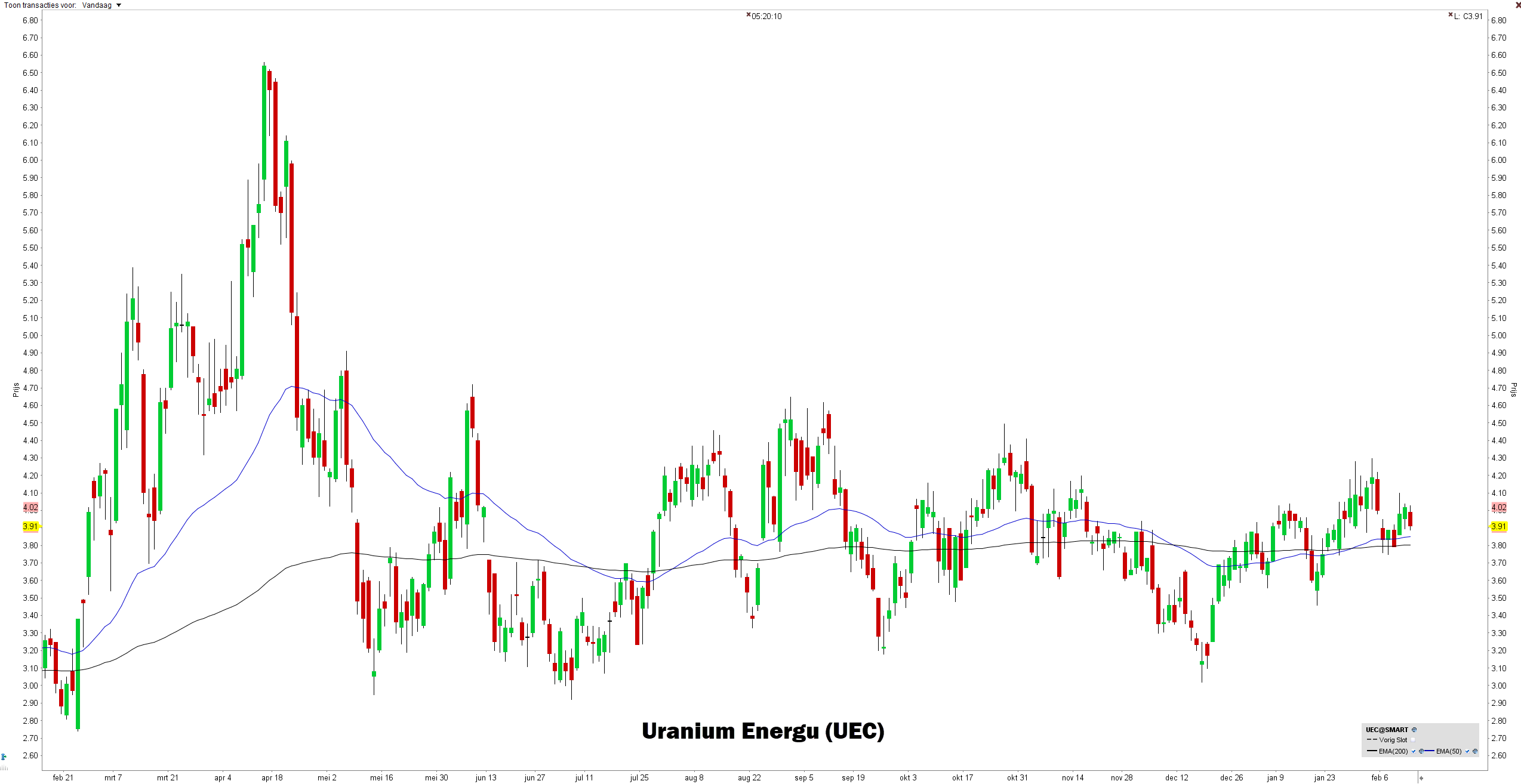 Grafiek Uranium Energie - beste uranium aandelen 2023 Grafiek Uranium Energie - beste uranium aandelen 2023