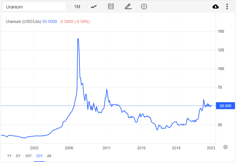 Grafiek Uranium (USD/Lbs) - beste uranium aandelen 2023 Grafiek Uranium (USD/Lbs) - beste uranium aandelen 2023