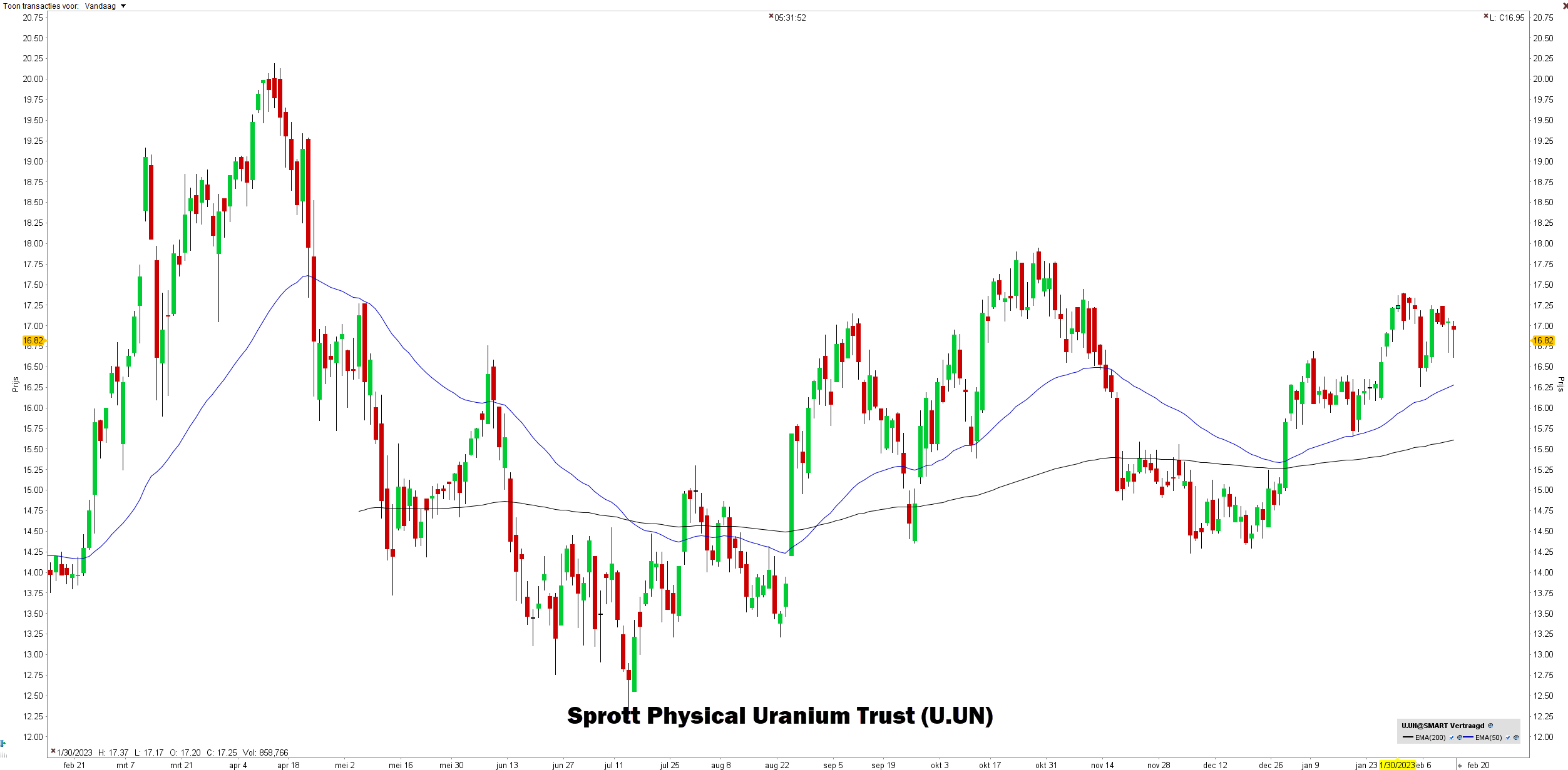 Grafiek Sprott Physical Uranium Trust (U.UN) | LYNX Beleggen - Beste uranium aandelen 2023 Grafiek Sprott Physical Uranium Trust (U.UN) | LYNX Beleggen - Beste uranium aandelen 2023