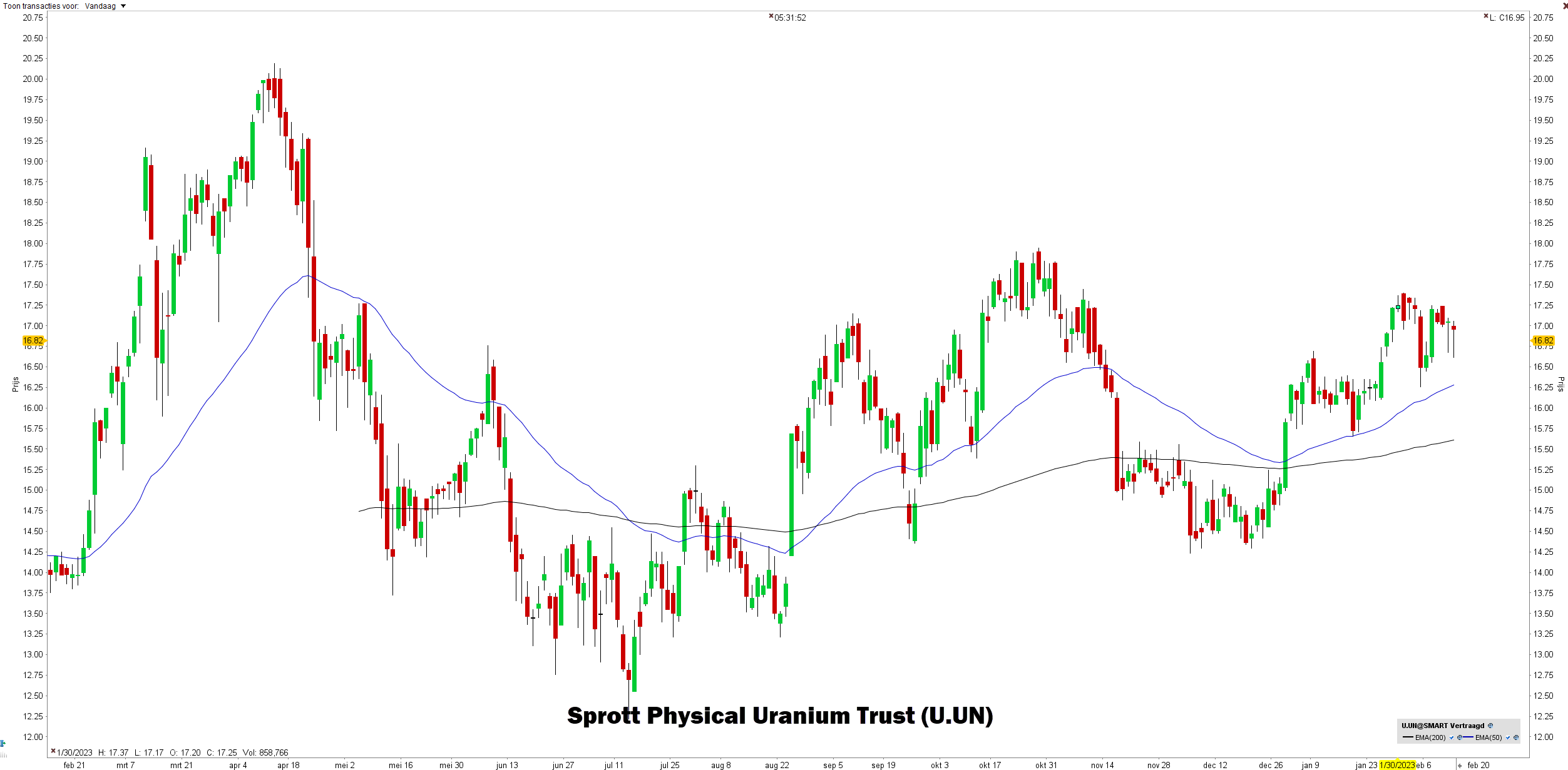 Grafiek Sprott Physical Uranium Trust (U.UN) | LYNX Beleggen - Beste uranium aandelen 2023