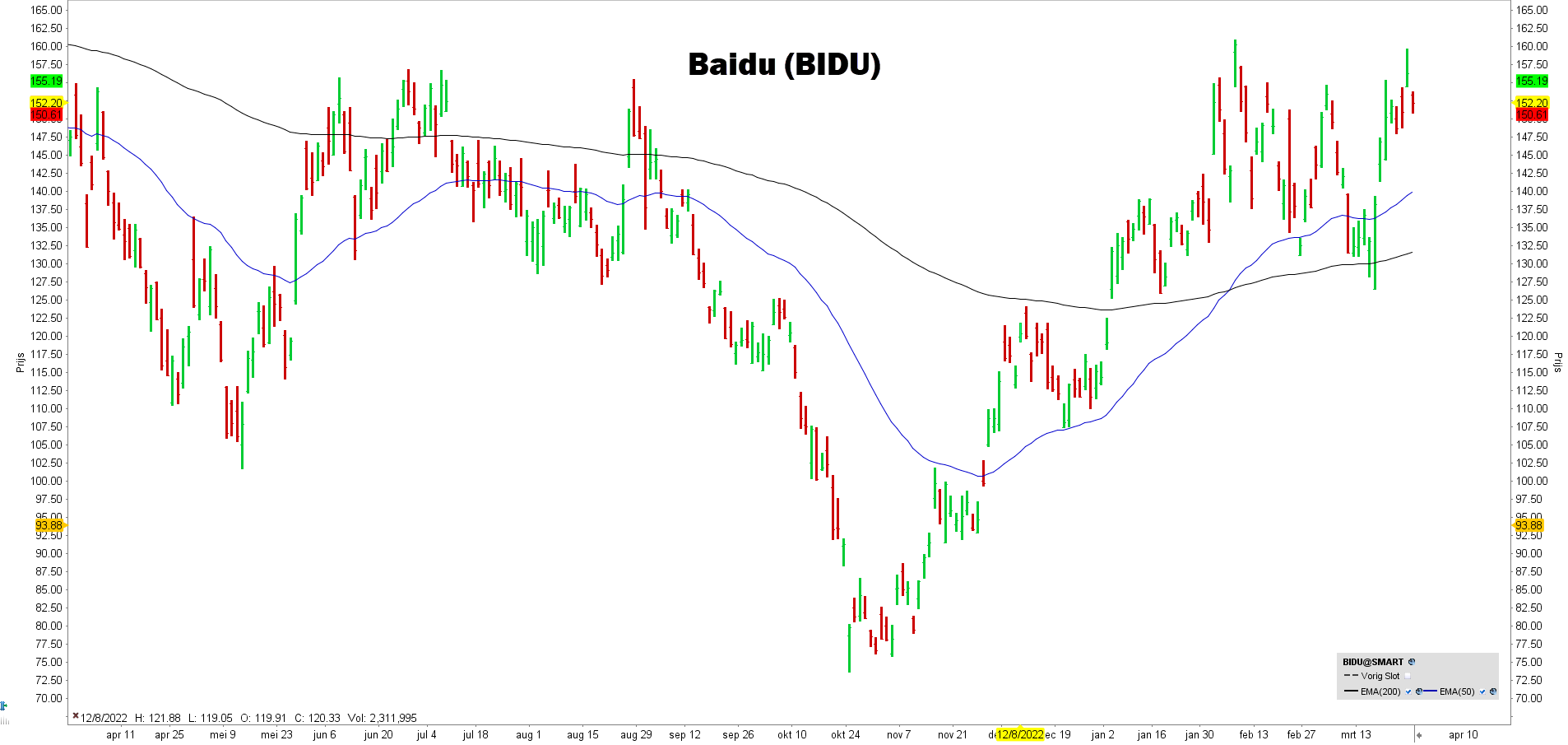 Koers aandeel Baidu - aandeel Baidu grafiek - Aandeel Baidu kopen