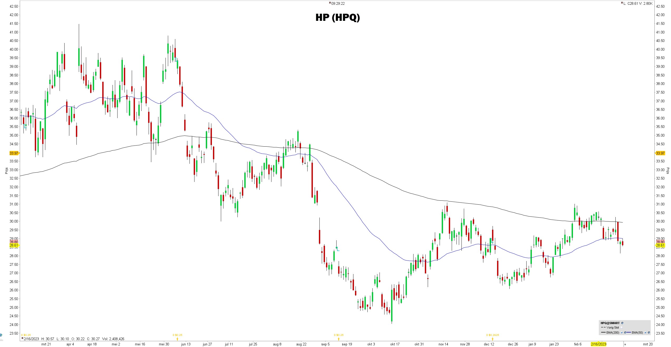 Grafiek Hewlett-Packard | Beste Amerikaanse dividend aandelen 2022