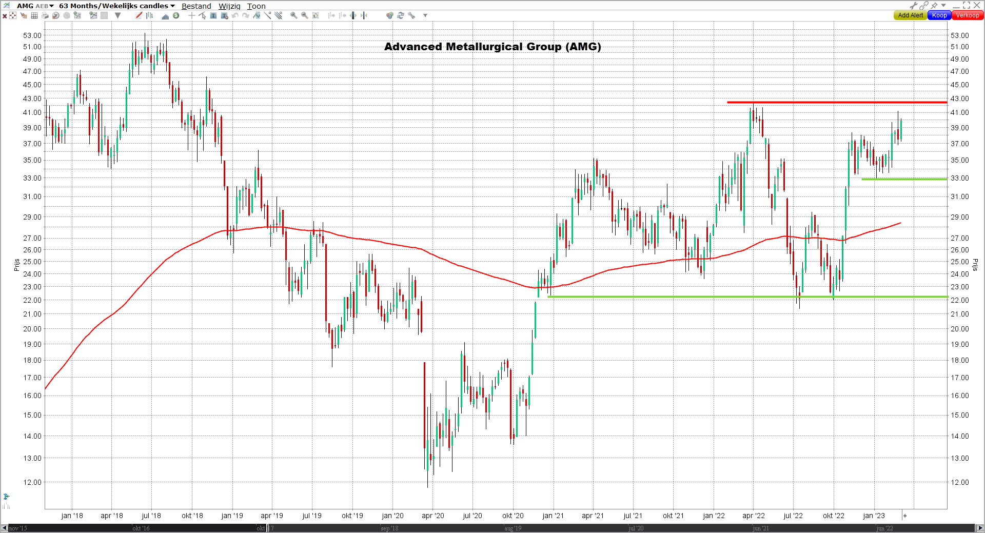 Grafiek aandeel Advanced Metallurgical Group (AMG) | Beleggen in lithium Grafiek aandeel Advanced Metallurgical Group (AMG) | Beleggen in lithium aandelen