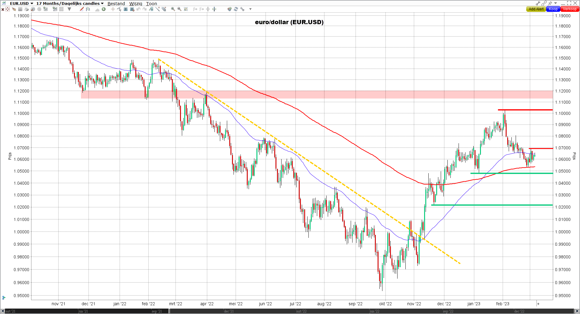 euro/dollar (EUR, USD)