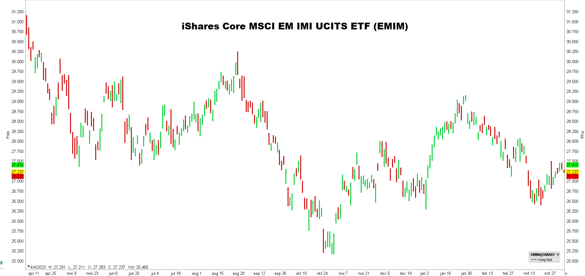 iShares Core MSCI EM IMI UCITS ETF (EMIM) | iwda + emim | emim etf koers | emerging markets etf