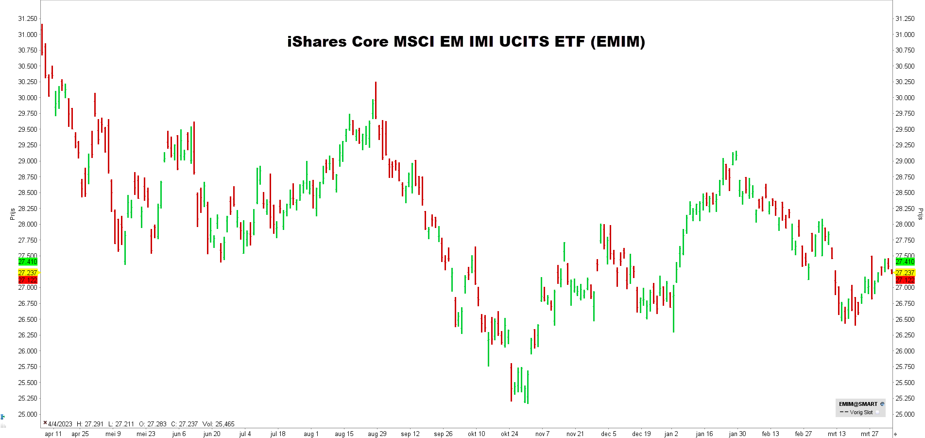iShares Core MSCI EM IMI UCITS ETF (EMIM) | iwda + emim | emim etf koers | emerging markets etf iShares Core MSCI EM IMI UCITS ETF (EMIM) | iwda + emim | emim etf koers | emerging markets etf