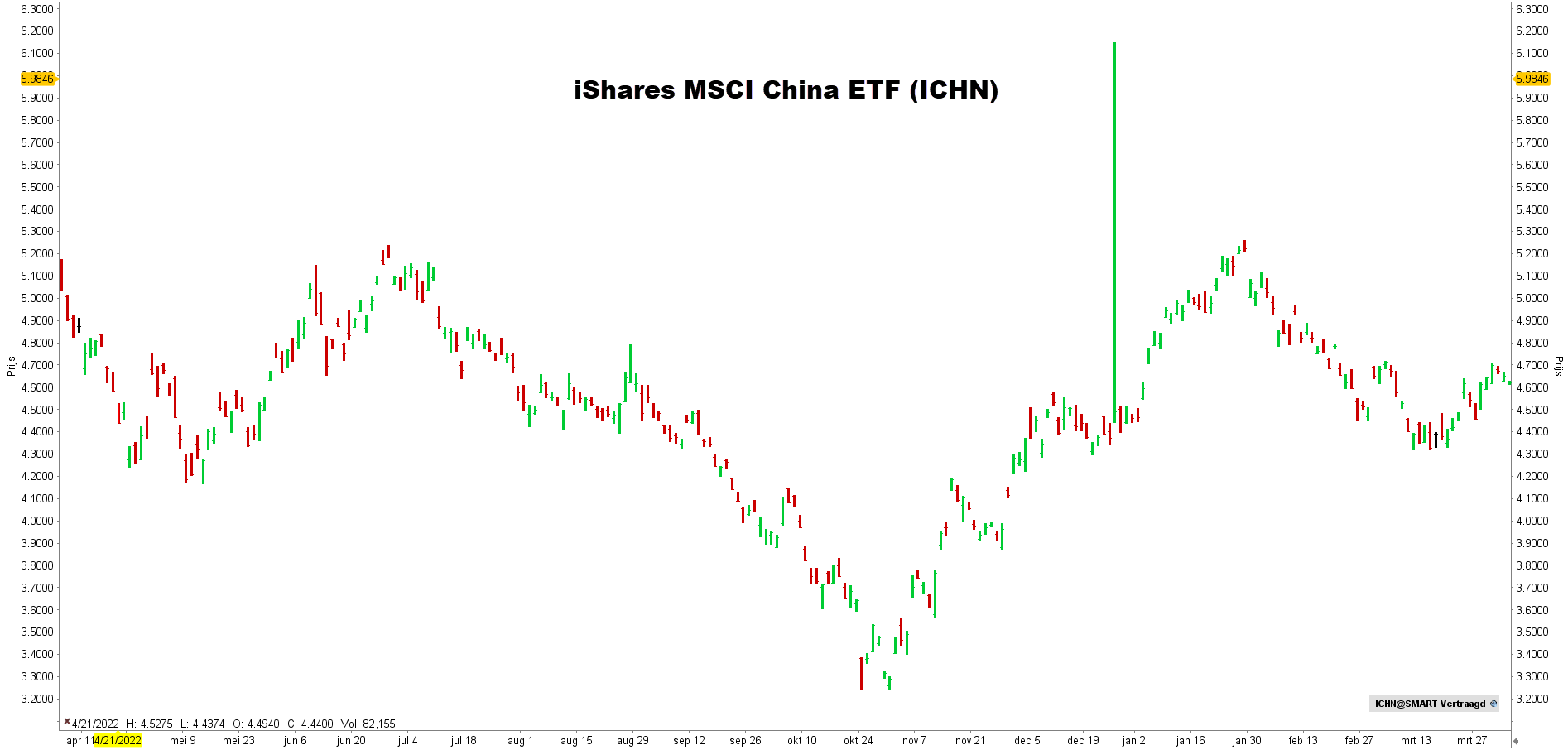Shares MSCI China UCITS ETF USD Acc | Shares MSCI China UCITS ETF USD Acc koers | Beste china etf - emerging markets etf