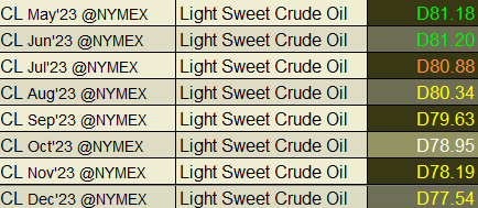 Light Sweet Crude Oil futures