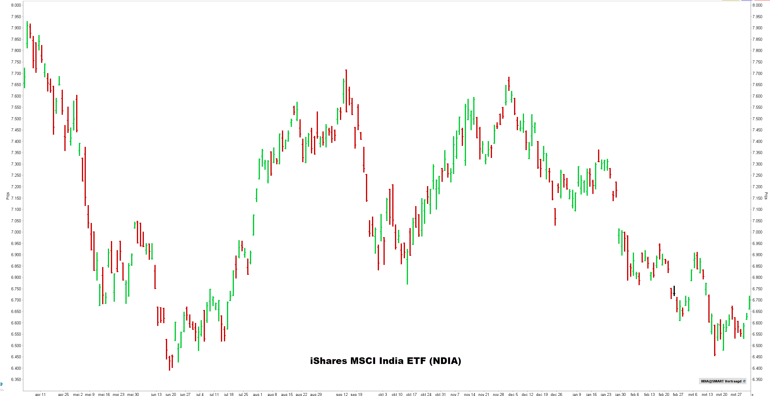 iShares MSCI India ETF koers | iShares MSCI India ETF stock | iShares MSCI India ETF dividend | emerging markets etf
