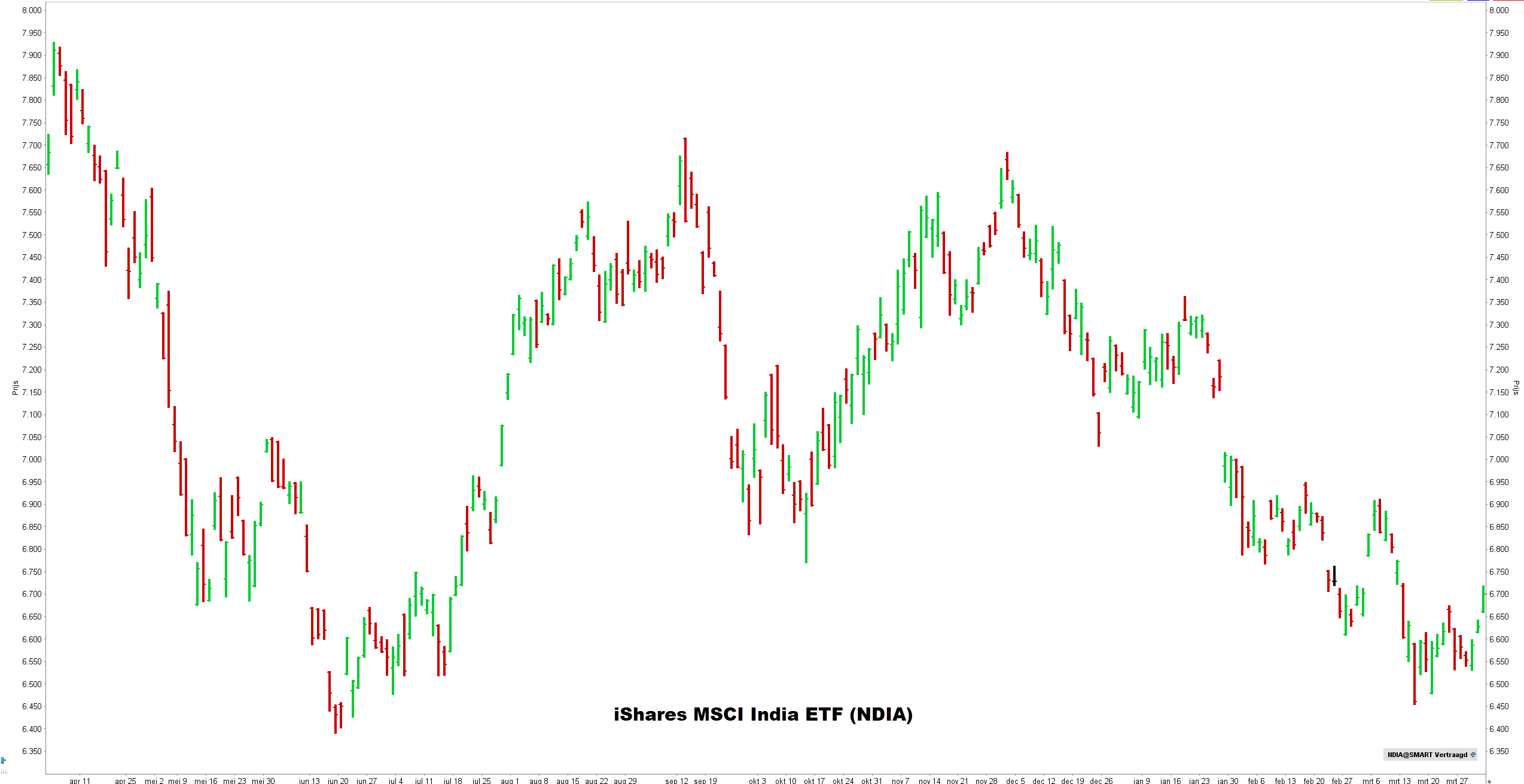 iShares MSCI India ETF koers | iShares MSCI India ETF stock | iShares MSCI India ETF dividend | emerging markets etf iShares MSCI India ETF koers | iShares MSCI India ETF stock | iShares MSCI India ETF dividend | emerging markets etf