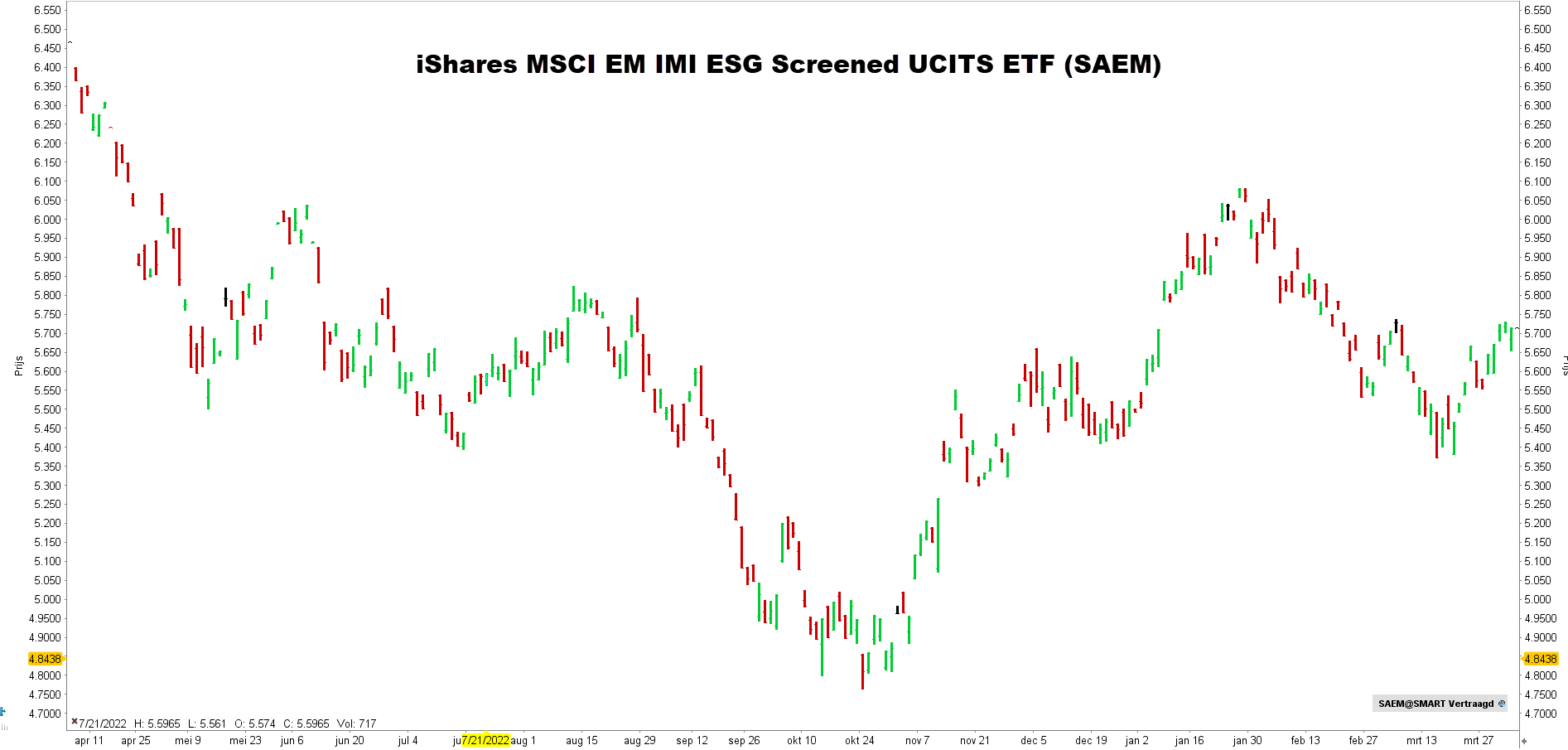 iShares MSCI EM IMI ESG Screened UCITS ETF (SAEM) | Beleggen in Emerging Markets ETF