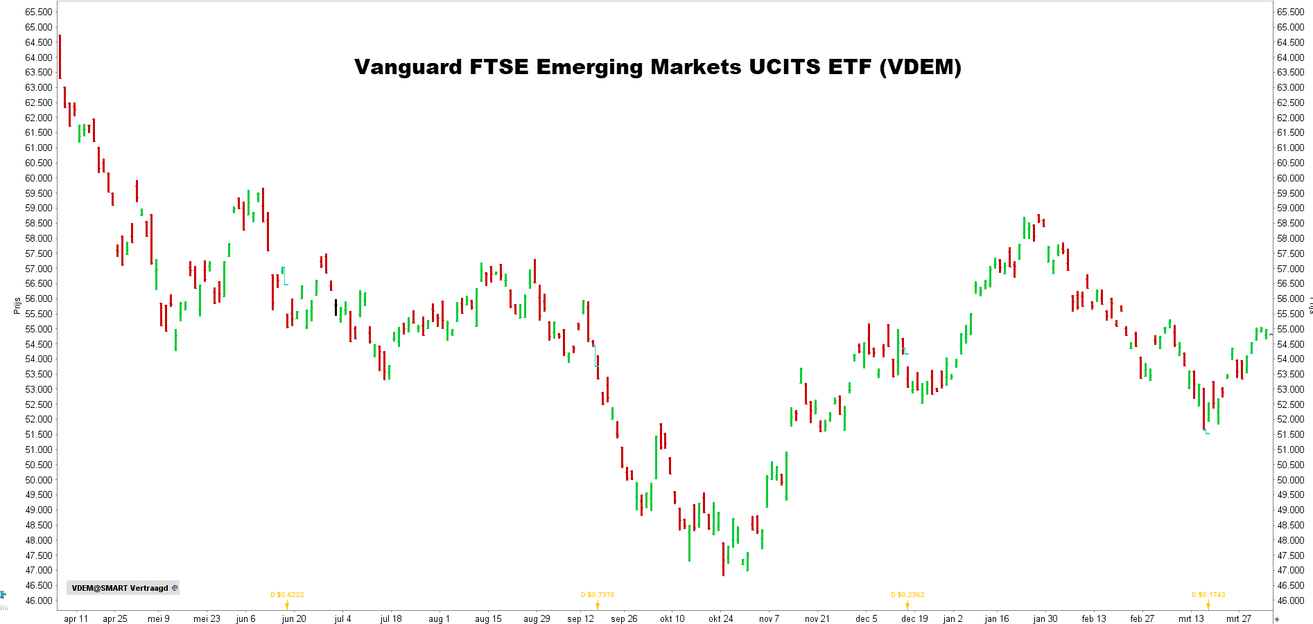 Vanguard FTSE Emerging Markets UCITS ETF (VDEM) | Vanguard FTSE Emerging Markets UCITS ETF koers | Emerging Markets ETF
