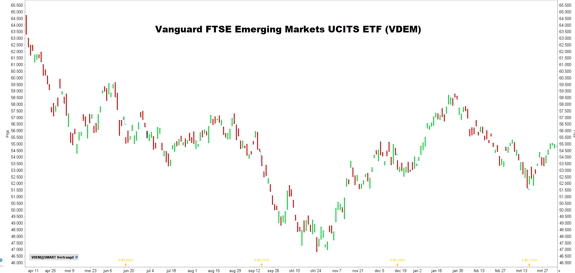 Vanguard FTSE Emerging Markets UCITS ETF (VDEM) | Vanguard FTSE Emerging Markets UCITS ETF koers | Emerging Markets ETF Vanguard FTSE Emerging Markets UCITS ETF (VDEM) | Vanguard FTSE Emerging Markets UCITS ETF koers | Emerging Markets ETF