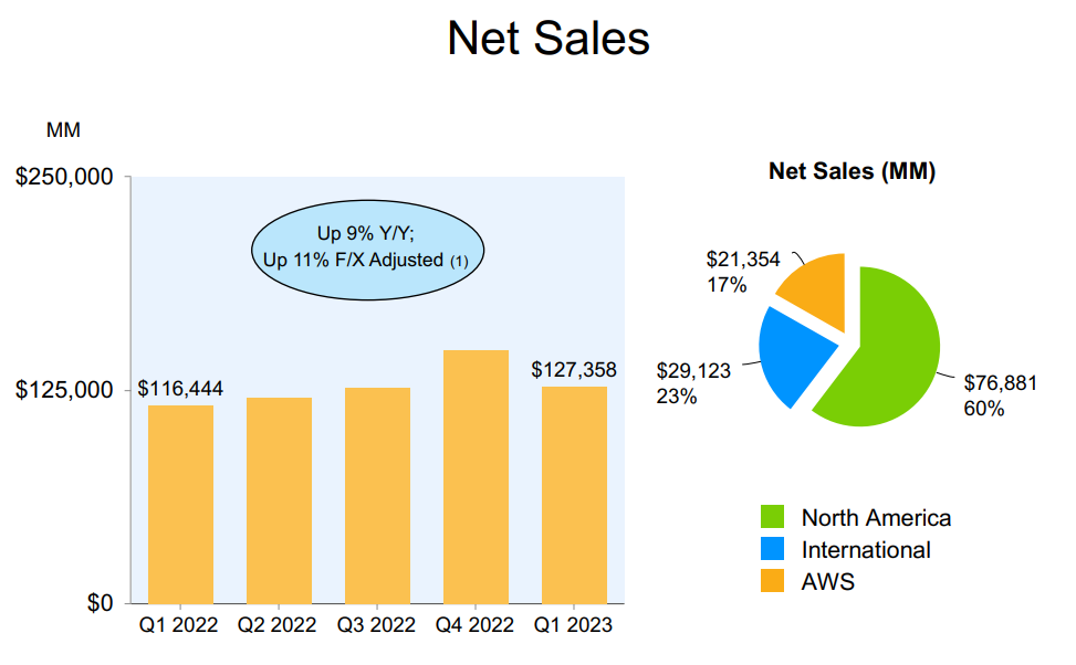 Net sales Amazon | aandeel amazon | aandeel amazon kopen