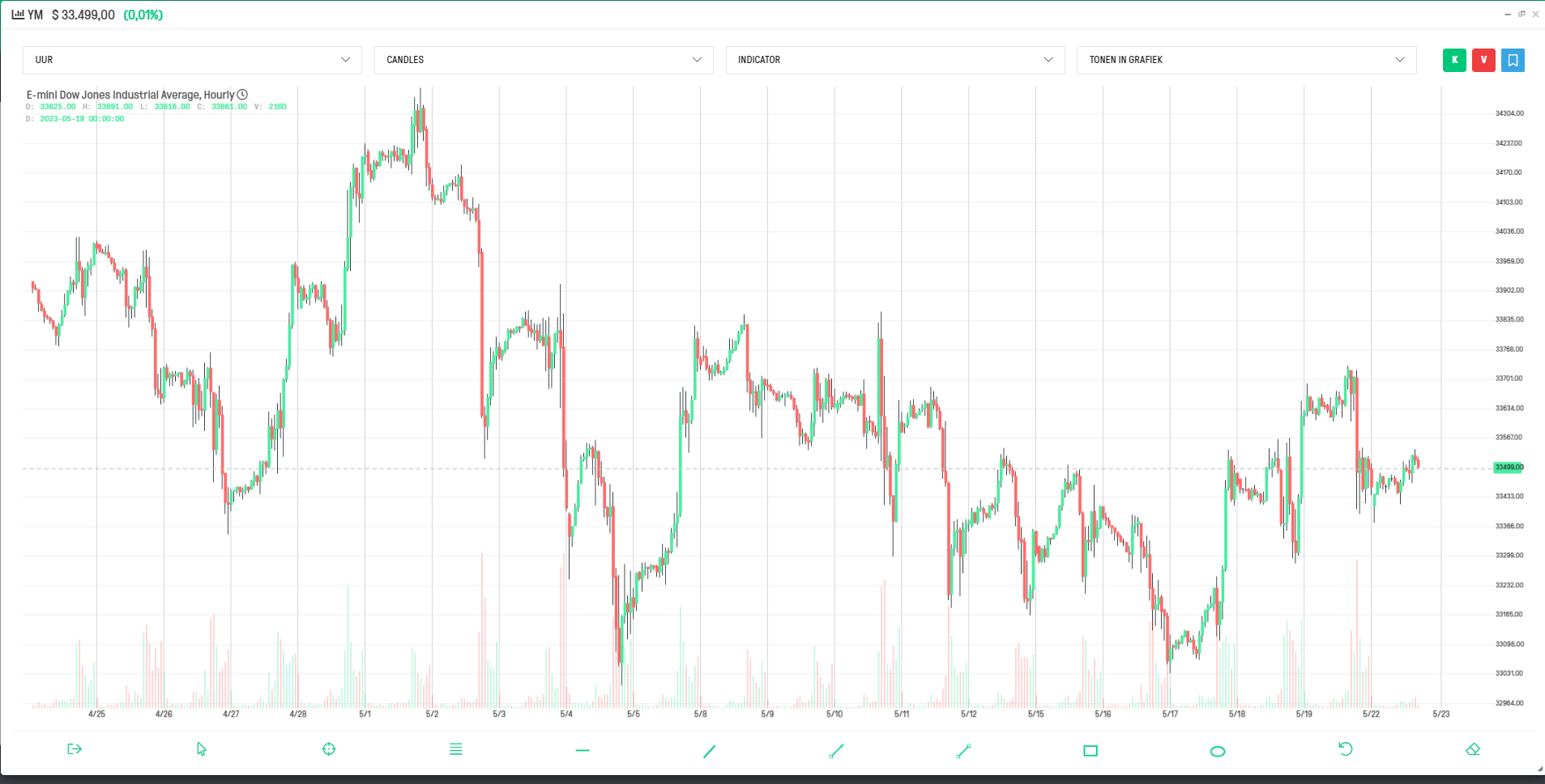 Grafiek Dow Jones futures - dow futures - Dow Jones futures koersen