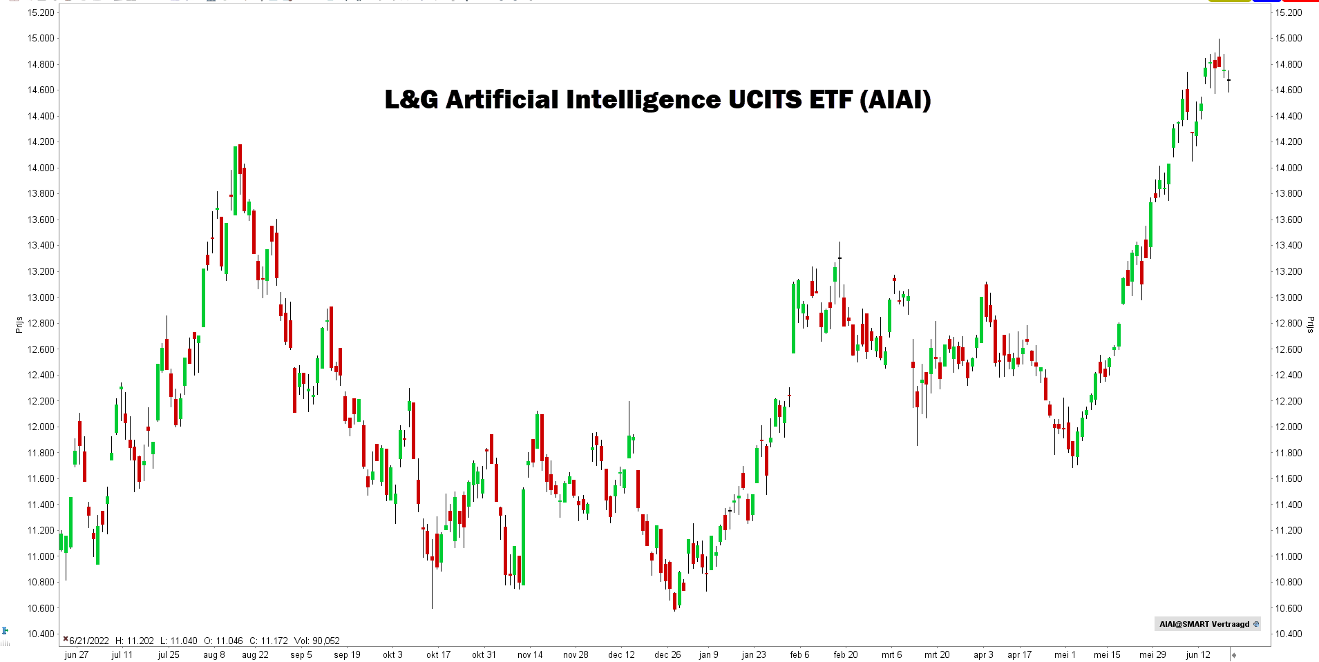 Beste AI-ETF’s - L&G Artificial Intelligence UCITS ETF (AIAI)