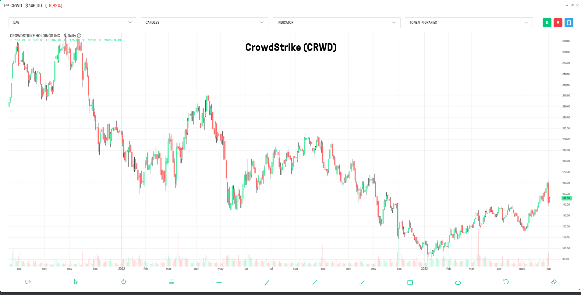 Grafiek aandeel CrowdStrike - AI aandelen - KI aandelen - Kunstmatige intelligentie aandelen - artifical intelligence aandelen