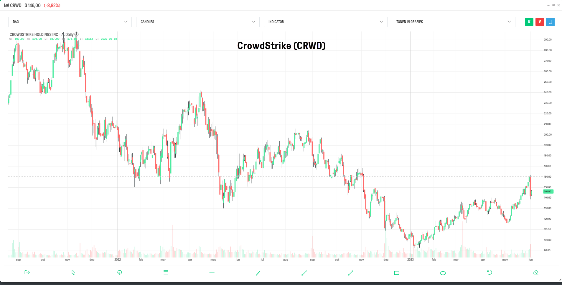 Grafiek aandeel CrowdStrike - AI aandelen - KI aandelen - Kunstmatige intelligentie aandelen - artifical intelligence aandelen Grafiek aandeel CrowdStrike - AI aandelen - KI aandelen - Kunstmatige intelligentie aandelen - artifical intelligence aandelen