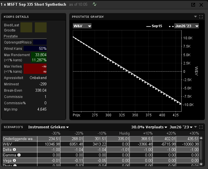 Voorbeeld Jelly Rol in het TWS Handelplatform - short call en long put