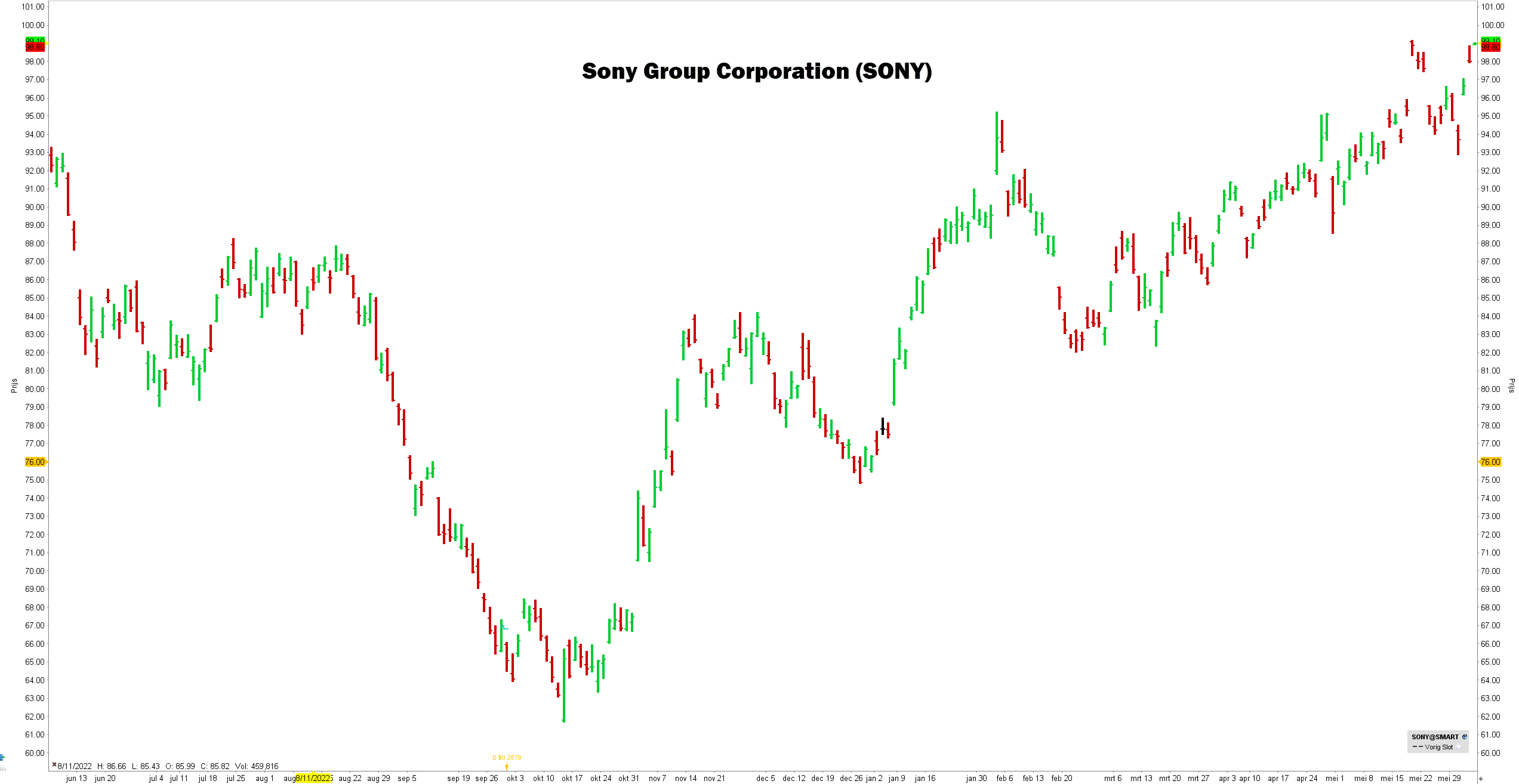 Aandeel Sony | Sony aandeel koers | Beleggen in Japanse aandelen