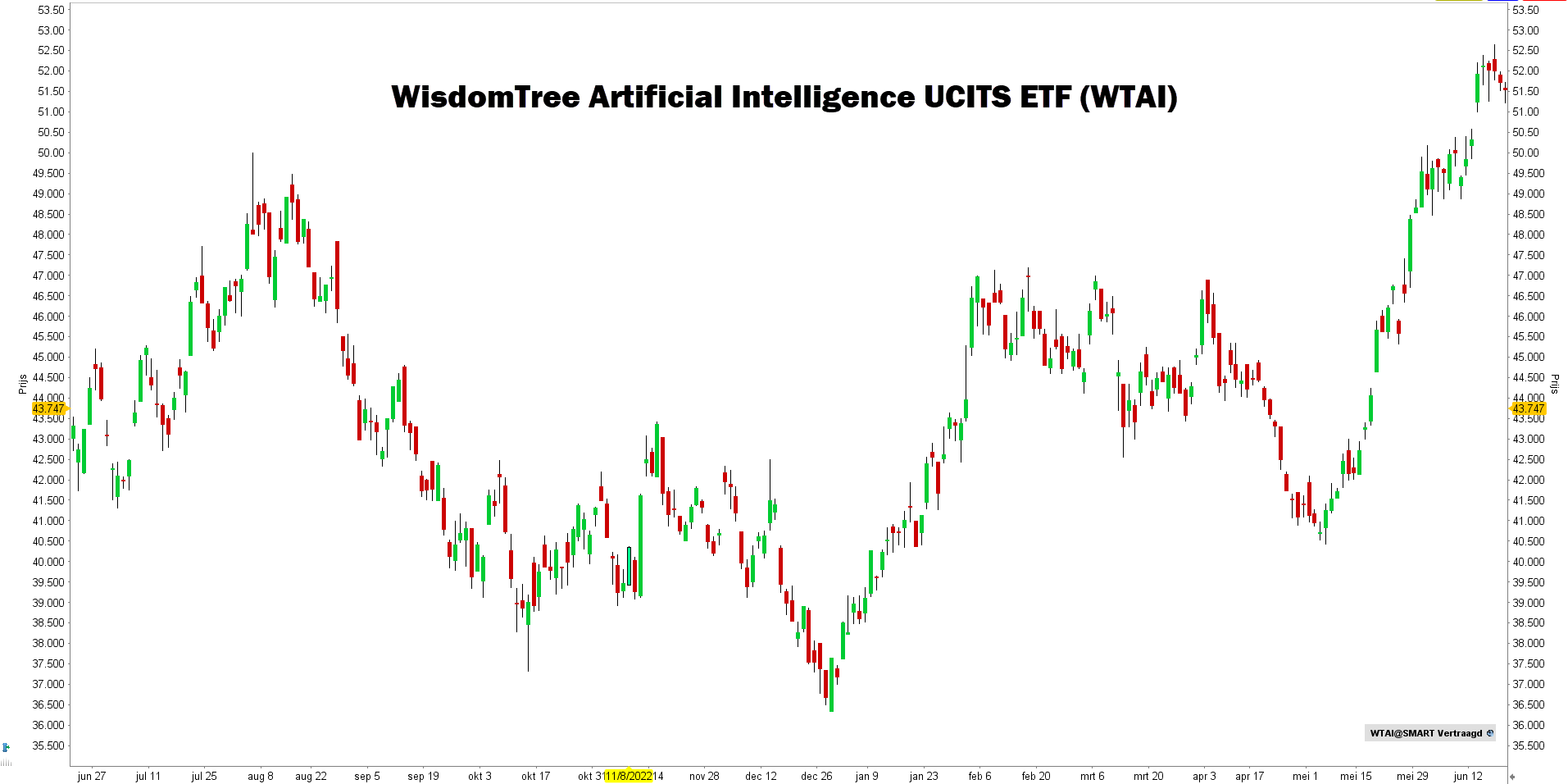 Beste AI-ETF’s - WisdomTree Artificial Intelligence UCITS ETF (WTAI)