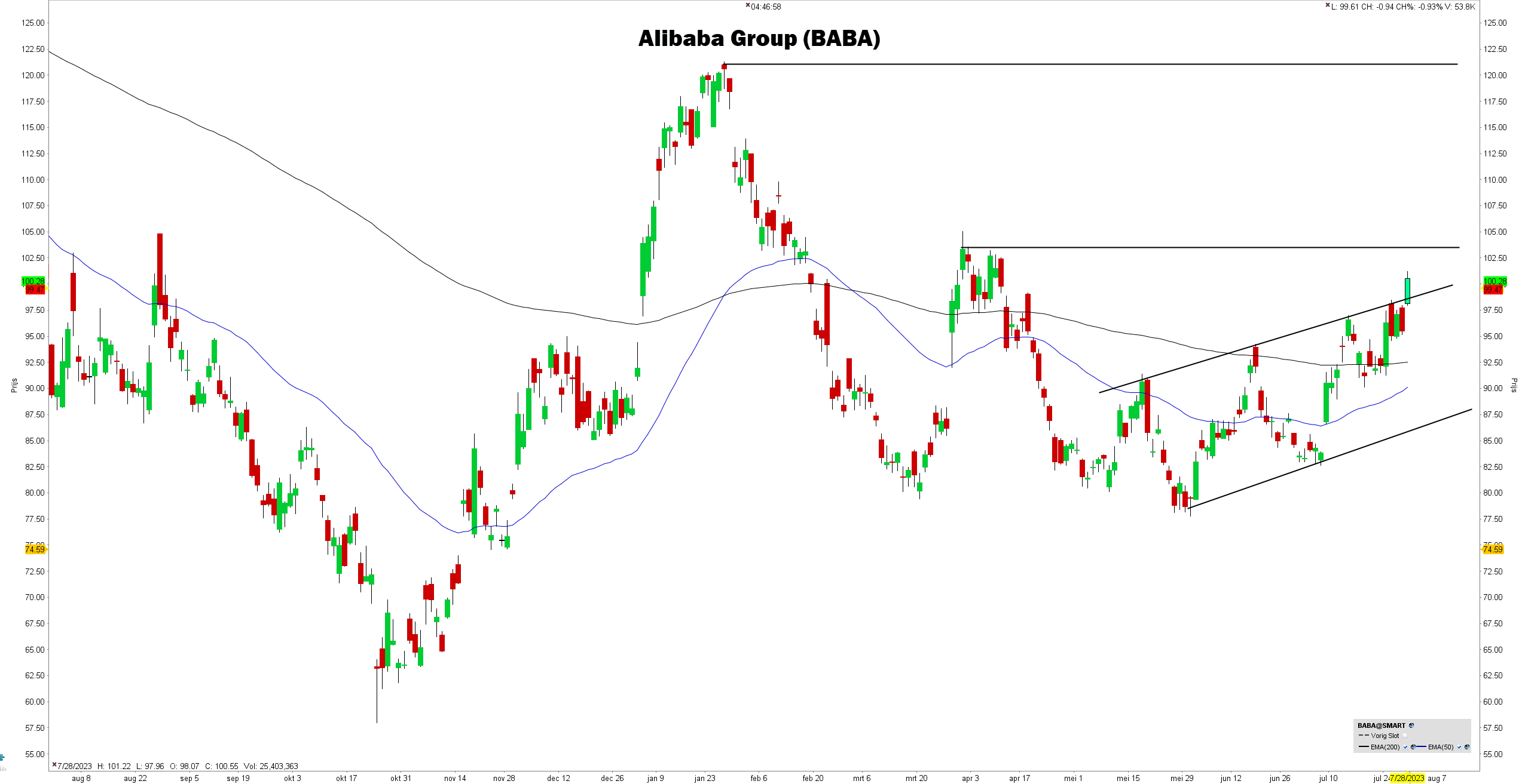 Grafiek aandeel Alibaba Group (BABA) | LYNX Beleggen