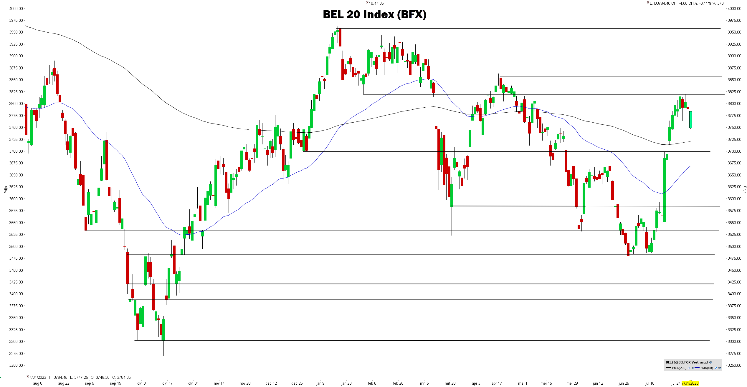 Grafiek BEL 20 index (BFX)