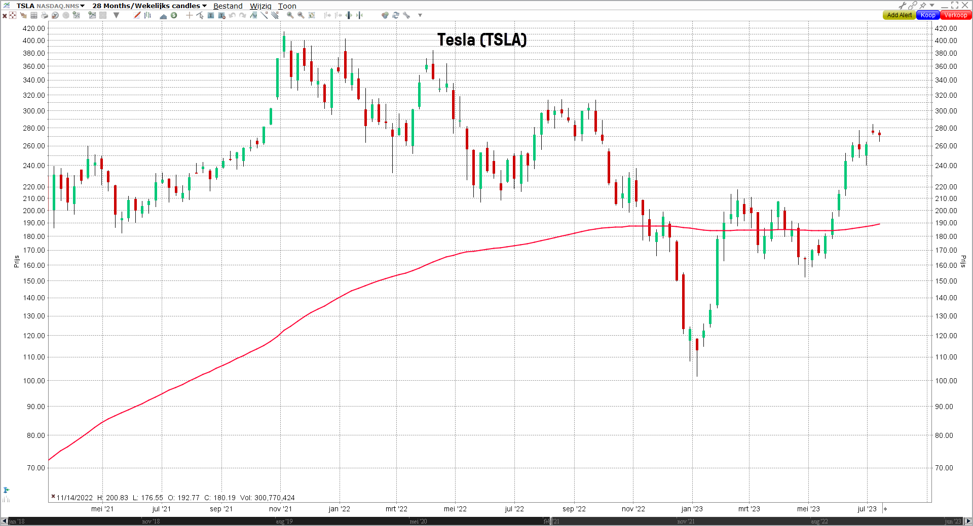Grafiek aandeel Tesla (TSLA) | Duurzame aandelen | LYNX Beleggen